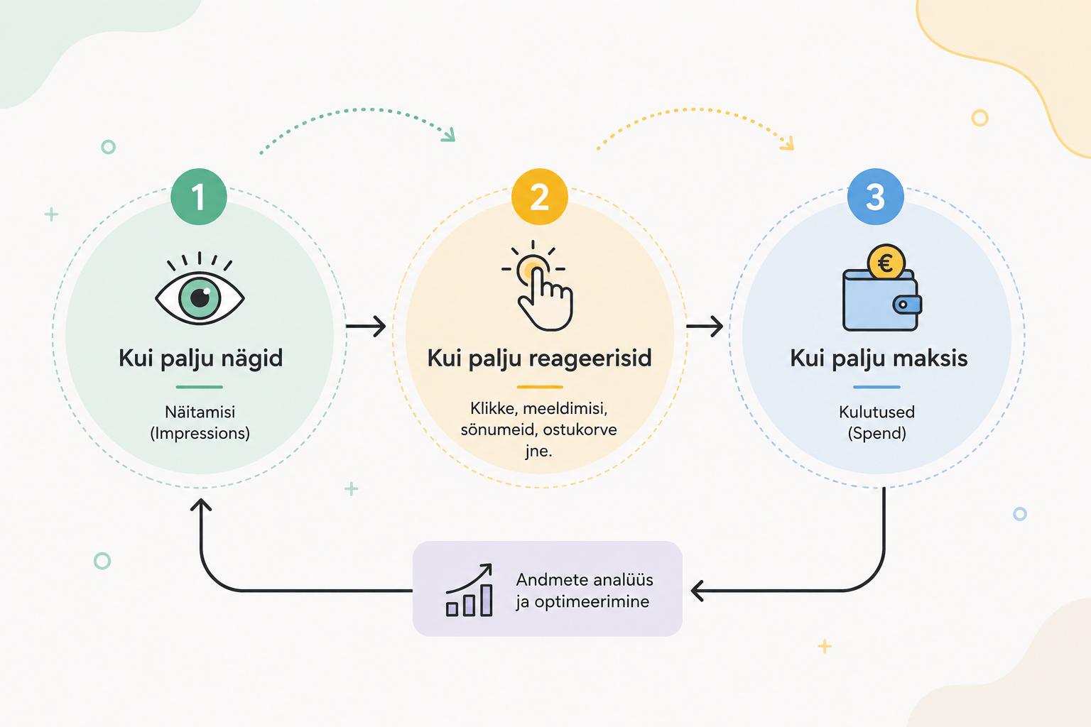 Ads Manageri aruande lugemine